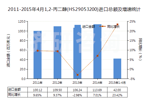 2011-2015年4月1,2-丙二醇(HS29053200)進(jìn)口總額及增速統(tǒng)計(jì)